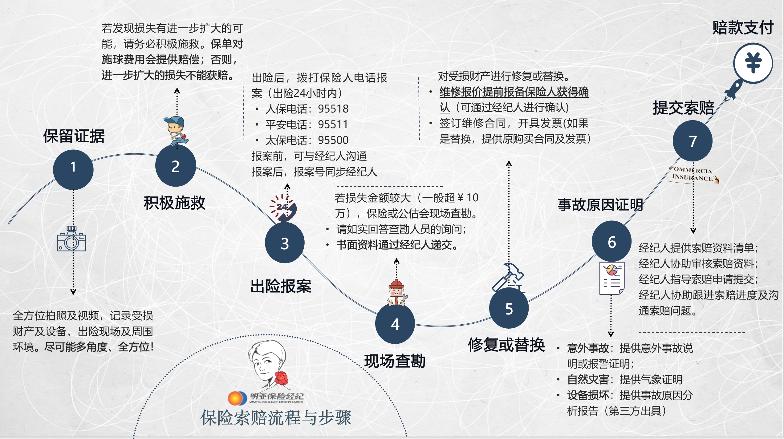 保险索赔流程图 — 7步详细步骤